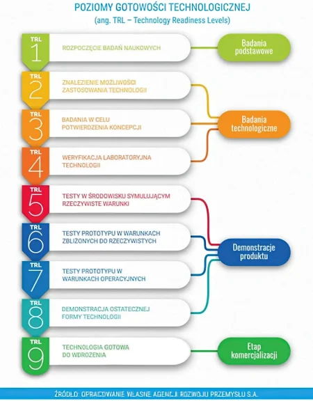 Schemat poziomów gotowości technologicznej
